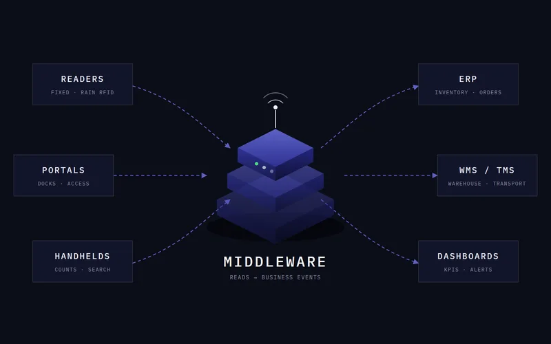 RFID middleware screen with a live read-event flow