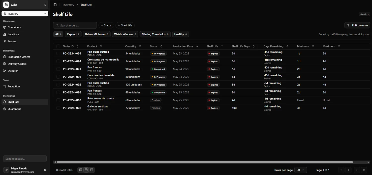 Shelf-life monitor: products by days remaining, alert windows and expiry status